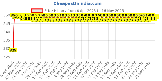 moglix.com Riderscart Polyester Black Waterproof Two Wheeler Body Cover with Storage Bag for Hero Passion Pro 113 CC. riderscart Price History Graph from 6 Apr 2025 to 16 Nov 2025