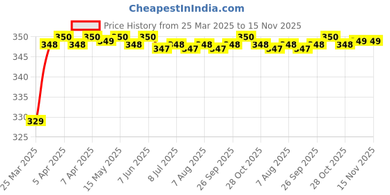 moglix.com Riderscart Polyester Black Waterproof Two Wheeler Body Cover with Storage Bag for Hero Passion Pro Drum. riderscart Price History Graph from 25 Mar 2025 to 14 Nov 2025