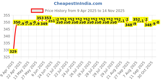 moglix.com Riderscart Polyester Black Waterproof Two Wheeler Body Cover with Storage Bag for Hero Pleasure Plus 110 CC riderscart Price History Graph from 9 Apr 2025 to 14 Nov 2025