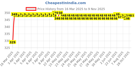 moglix.com Riderscart Polyester Black Waterproof Two Wheeler Body Cover with Storage Bag for Hero Plus FI BS6 Alloy Wheel riderscart Price History Graph from 16 Mar 2025 to 9 Nov 2025