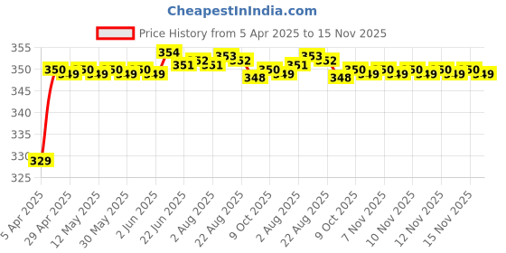 moglix.com Riderscart Polyester Black Waterproof Two Wheeler Body Cover with Storage Bag for Hero Splendor riderscart Price History Graph from 5 Apr 2025 to 15 Nov 2025