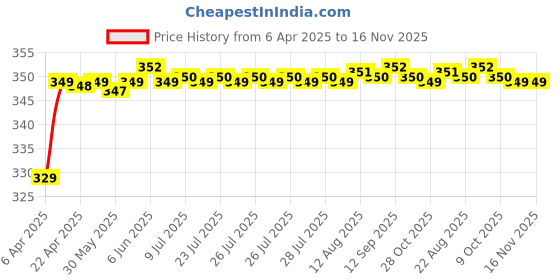 moglix.com Riderscart Polyester Black Waterproof Two Wheeler Body Cover with Storage Bag for Hero Splendor iSmart 113 CC riderscart Price History Graph from 6 Apr 2025 to 16 Nov 2025