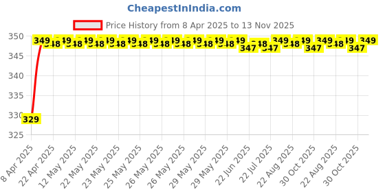 moglix.com Riderscart Polyester Black Waterproof Two Wheeler Body Cover with Storage Bag for Hero Splendor Self with Alloy Wheel riderscart Price History Graph from 8 Apr 2025 to 13 Nov 2025