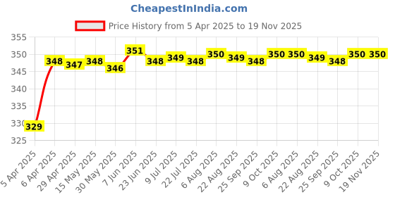 moglix.com Riderscart Polyester Black Waterproof Two Wheeler Body Cover with Storage Bag for Hero Xpulse 200 riderscart Price History Graph from 5 Apr 2025 to 18 Nov 2025