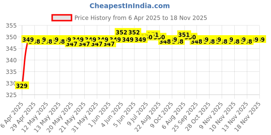 moglix.com Riderscart Polyester Black Waterproof Two Wheeler Body Cover with Storage Bag for Hero Xtreme 200R riderscart Price History Graph from 6 Apr 2025 to 17 Nov 2025