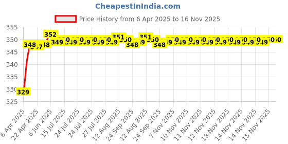 moglix.com Riderscart Polyester Black Waterproof Two Wheeler Body Cover with Storage Bag for Honda Activa 125 riderscart Price History Graph from 6 Apr 2025 to 16 Nov 2025