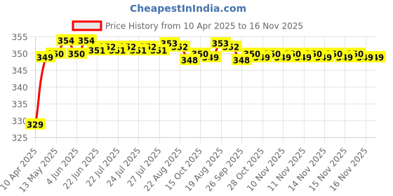 moglix.com Riderscart Polyester Black Waterproof Two Wheeler Body Cover with Storage Bag for Honda Activa 5G DLX Limited Edition riderscart Price History Graph from 10 Apr 2025 to 16 Nov 2025