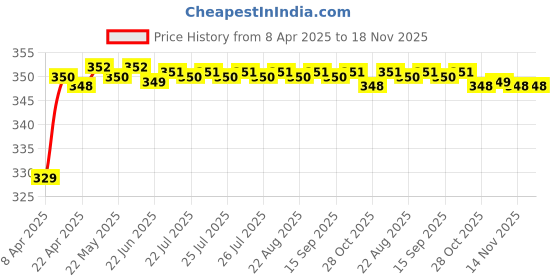 moglix.com Riderscart Polyester Black Waterproof Two Wheeler Body Cover with Storage Bag for Honda Activa 6G Deluxe 109 CC riderscart Price History Graph from 8 Apr 2025 to 17 Nov 2025