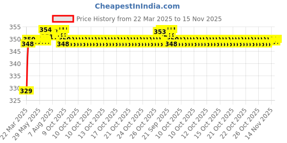 moglix.com Riderscart Polyester Black Waterproof Two Wheeler Body Cover with Storage Bag for Honda Activa 6G STD 109 CC riderscart Price History Graph from 22 Mar 2025 to 14 Nov 2025