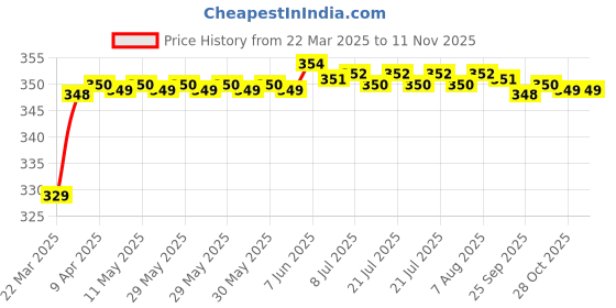 moglix.com Riderscart Polyester Black Waterproof Two Wheeler Body Cover with Storage Bag for Honda Activa i 125 &a; 110 CC riderscart Price History Graph from 22 Mar 2025 to 9 Nov 2025