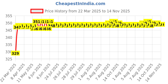 moglix.com Riderscart Polyester Black Waterproof Two Wheeler Body Cover with Storage Bag for Honda Activa i STD 66 kmpl riderscart Price History Graph from 22 Mar 2025 to 13 Nov 2025