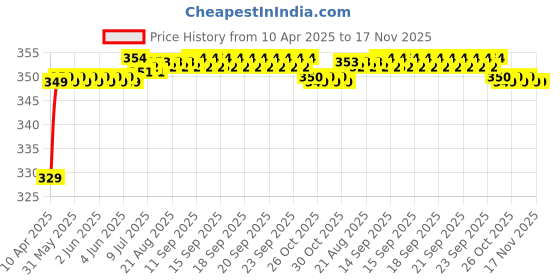 moglix.com Riderscart Polyester Black Waterproof Two Wheeler Body Cover with Storage Bag for Honda Africa Twin riderscart Price History Graph from 10 Apr 2025 to 17 Nov 2025