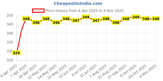 moglix.com Riderscart Polyester Black Waterproof Two Wheeler Body Cover with Storage Bag for Honda Aviator Drum 109 riderscart Price History Graph from 6 Apr 2025 to 3 Nov 2025