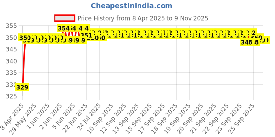 moglix.com Riderscart Polyester Black Waterproof Two Wheeler Body Cover with Storage Bag for Honda Aviator Drum Alloy 109 riderscart Price History Graph from 8 Apr 2025 to 7 Nov 2025