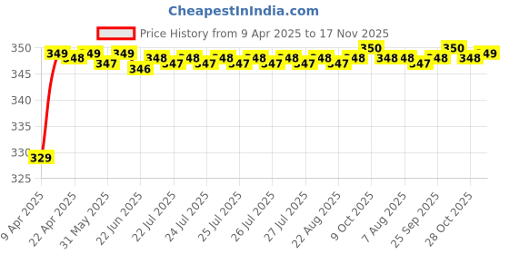 moglix.com Riderscart Polyester Black Waterproof Two Wheeler Body Cover with Storage Bag for Honda CB Hornet 160R riderscart Price History Graph from 9 Apr 2025 to 17 Nov 2025