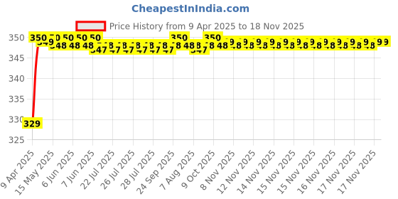 moglix.com Riderscart Polyester Black Waterproof Two Wheeler Body Cover with Storage Bag for Honda CB Hornet 160R ABS DLX riderscart Price History Graph from 9 Apr 2025 to 18 Nov 2025