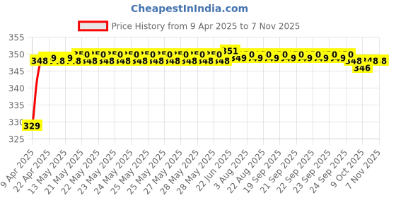 moglix.com Riderscart Polyester Black Waterproof Two Wheeler Body Cover with Storage Bag for Honda CB Hornet 160R CBS riderscart Price History Graph from 9 Apr 2025 to 6 Nov 2025
