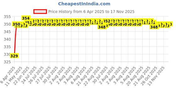 moglix.com Riderscart Polyester Black Waterproof Two Wheeler Body Cover with Storage Bag for Honda CB Hornet 160R Disc riderscart Price History Graph from 6 Apr 2025 to 17 Nov 2025
