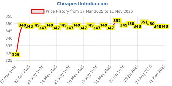 moglix.com Riderscart Polyester Black Waterproof Two Wheeler Body Cover with Storage Bag for Honda CB Hornet 160R STD riderscart Price History Graph from 17 Mar 2025 to 11 Nov 2025