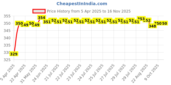 moglix.com Riderscart Polyester Black Waterproof Two Wheeler Body Cover with Storage Bag for Honda CB Hornet 160R STD Special Edition riderscart Price History Graph from 5 Apr 2025 to 14 Nov 2025