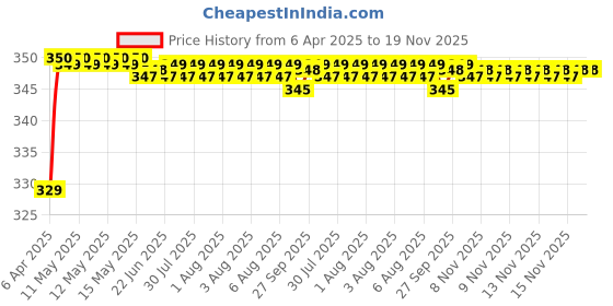 moglix.com Riderscart Polyester Black Waterproof Two Wheeler Body Cover with Storage Bag for Honda CB Shine riderscart Price History Graph from 6 Apr 2025 to 18 Nov 2025