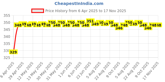 moglix.com Riderscart Polyester Black Waterproof Two Wheeler Body Cover with Storage Bag for Honda CB Twister riderscart Price History Graph from 6 Apr 2025 to 17 Nov 2025