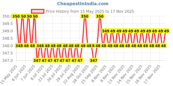 moglix.com Riderscart Polyester Black Waterproof Two Wheeler Body Cover with Storage Bag for Honda CB Unicorn riderscart Price History Graph from 15 May 2025 to 17 Nov 2025