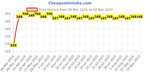 moglix.com Riderscart Polyester Black Waterproof Two Wheeler Body Cover with Storage Bag for Honda CBR 250R riderscart Price History Graph from 26 Mar 2025 to 9 Nov 2025