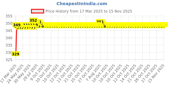 moglix.com Riderscart Polyester Black Waterproof Two Wheeler Body Cover with Storage Bag for Honda CBR 250R ABS riderscart Price History Graph from 17 Mar 2025 to 14 Nov 2025