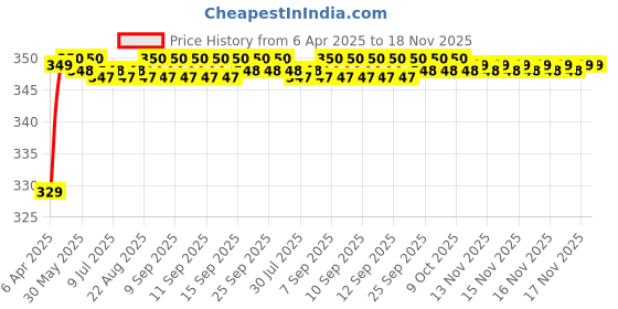 moglix.com Riderscart Polyester Black Waterproof Two Wheeler Body Cover with Storage Bag for Honda CBR 250R Standard riderscart Price History Graph from 6 Apr 2025 to 17 Nov 2025