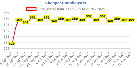 moglix.com Riderscart Polyester Black Waterproof Two Wheeler Body Cover with Storage Bag for Honda CD 110 Dream DLX BS6 109 CC riderscart Price History Graph from 9 Apr 2025 to 17 Nov 2025
