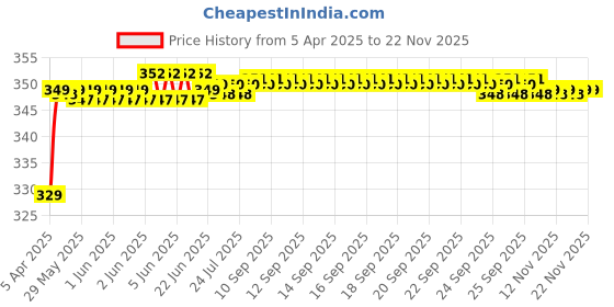 moglix.com Riderscart Polyester Black Waterproof Two Wheeler Body Cover with Storage Bag for Honda CD 110 Dream STD BS6 109 CC riderscart Price History Graph from 5 Apr 2025 to 18 Nov 2025