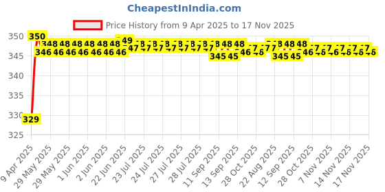 moglix.com Riderscart Polyester Black Waterproof Two Wheeler Body Cover with Storage Bag for Honda Cliq Deluxe 60 kmpl riderscart Price History Graph from 9 Apr 2025 to 17 Nov 2025
