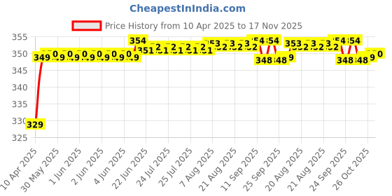 moglix.com Riderscart Polyester Black Waterproof Two Wheeler Body Cover with Storage Bag for Honda Cliq STD 60 kmpl riderscart Price History Graph from 10 Apr 2025 to 17 Nov 2025