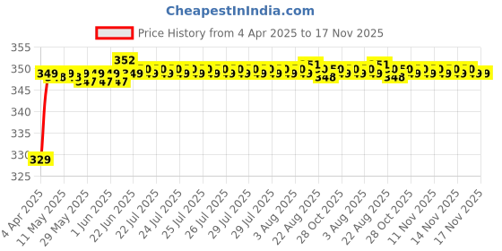 moglix.com Riderscart Polyester Black Waterproof Two Wheeler Body Cover with Storage Bag for Honda Dio DLX BS6 109 CC riderscart Price History Graph from 4 Apr 2025 to 17 Nov 2025