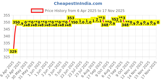 moglix.com Riderscart Polyester Black Waterproof Two Wheeler Body Cover with Storage Bag for Honda Dio Drum BS6 109 CC riderscart Price History Graph from 6 Apr 2025 to 16 Nov 2025