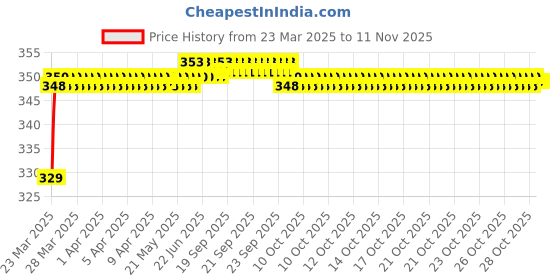 moglix.com Riderscart Polyester Black Waterproof Two Wheeler Body Cover with Storage Bag for Honda Dream Neo riderscart Price History Graph from 23 Mar 2025 to 10 Nov 2025