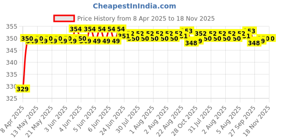 moglix.com Riderscart Polyester Black Waterproof Two Wheeler Body Cover with Storage Bag for Honda Dream Yuga riderscart Price History Graph from 8 Apr 2025 to 18 Nov 2025