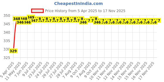 moglix.com Riderscart Polyester Black Waterproof Two Wheeler Body Cover with Storage Bag for Honda Grazia Disc BS6 124 CC riderscart Price History Graph from 5 Apr 2025 to 16 Nov 2025