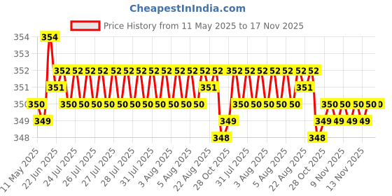 moglix.com Riderscart Polyester Black Waterproof Two Wheeler Body Cover with Storage Bag for Honda Livo Disc 109 CC riderscart Price History Graph from 11 May 2025 to 17 Nov 2025