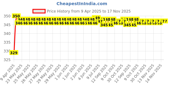 moglix.com Riderscart Polyester Black Waterproof Two Wheeler Body Cover with Storage Bag for Honda Navi riderscart Price History Graph from 9 Apr 2025 to 16 Nov 2025
