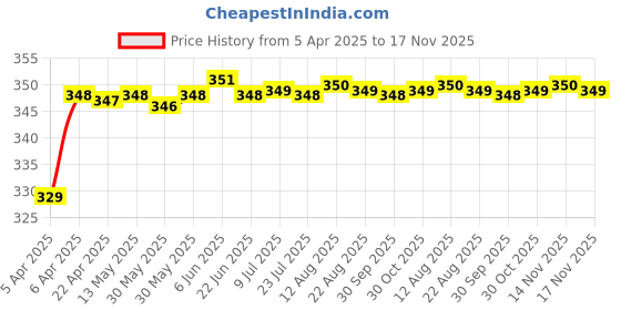 moglix.com Riderscart Polyester Black Waterproof Two Wheeler Body Cover with Storage Bag for Honda Shine riderscart Price History Graph from 5 Apr 2025 to 17 Nov 2025