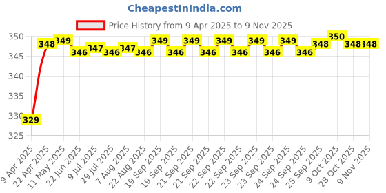 moglix.com Riderscart Polyester Black Waterproof Two Wheeler Body Cover with Storage Bag for Honda SP 125 riderscart Price History Graph from 9 Apr 2025 to 7 Nov 2025