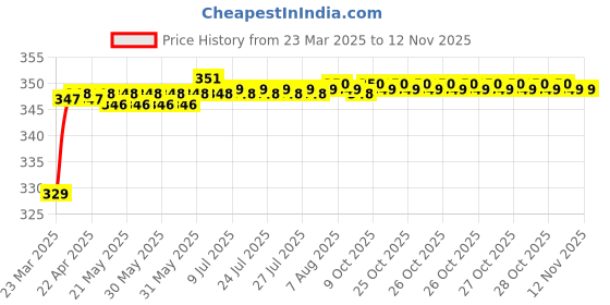moglix.com Riderscart Polyester Black Waterproof Two Wheeler Body Cover with Storage Bag for Honda SP 125 Disc 124 CC riderscart Price History Graph from 23 Mar 2025 to 10 Nov 2025