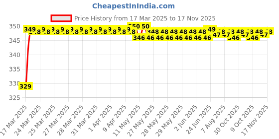 moglix.com Riderscart Polyester Black Waterproof Two Wheeler Body Cover with Storage Bag for Honda Trigger riderscart Price History Graph from 17 Mar 2025 to 17 Nov 2025