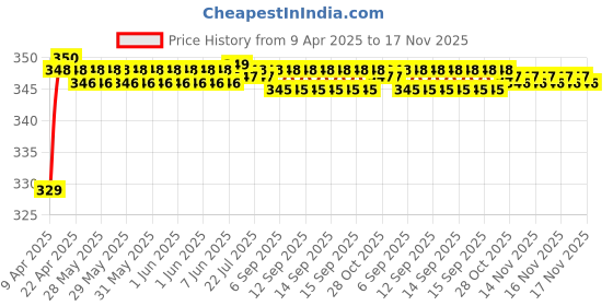 moglix.com Riderscart Polyester Black Waterproof Two Wheeler Body Cover with Storage Bag for Honda Unicorn riderscart Price History Graph from 9 Apr 2025 to 17 Nov 2025