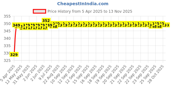 moglix.com Riderscart Polyester Black Waterproof Two Wheeler Body Cover with Storage Bag for KTM 300 Adventure STD riderscart Price History Graph from 5 Apr 2025 to 12 Nov 2025
