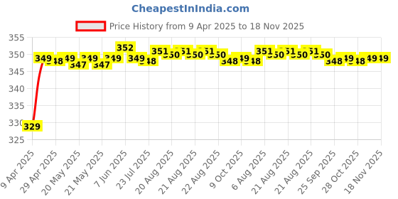 moglix.com Riderscart Polyester Black Waterproof Two Wheeler Body Cover with Storage Bag for KTM 390 Duke riderscart Price History Graph from 9 Apr 2025 to 18 Nov 2025