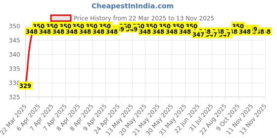 moglix.com Riderscart Polyester Black Waterproof Two Wheeler Body Cover with Storage Bag for KTM 390 Duke BS6 riderscart Price History Graph from 22 Mar 2025 to 11 Nov 2025
