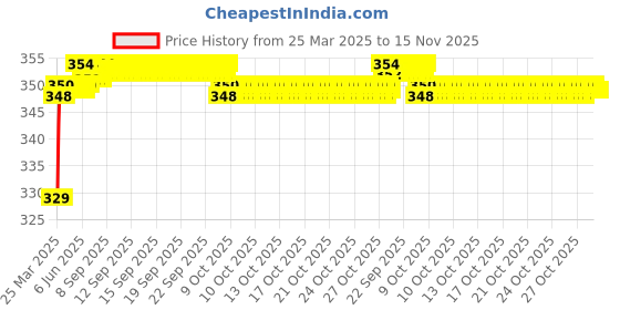 moglix.com Riderscart Polyester Black Waterproof Two Wheeler Body Cover with Storage Bag for KTM 790 Duke STD BS6 riderscart Price History Graph from 25 Mar 2025 to 15 Nov 2025